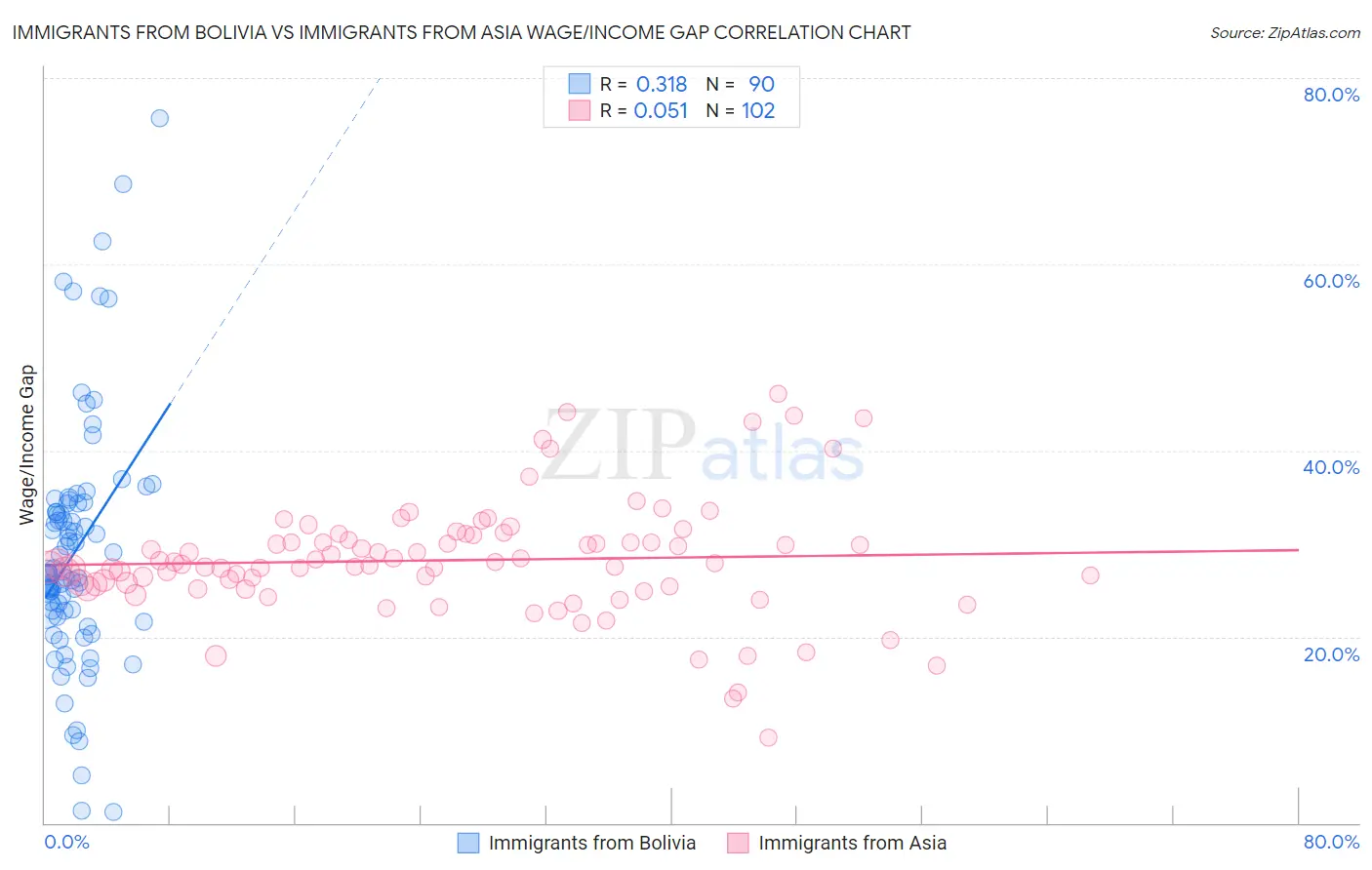 Immigrants from Bolivia vs Immigrants from Asia Wage/Income Gap