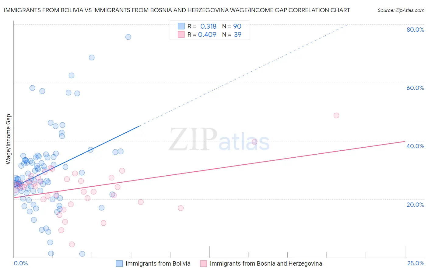 Immigrants from Bolivia vs Immigrants from Bosnia and Herzegovina Wage/Income Gap