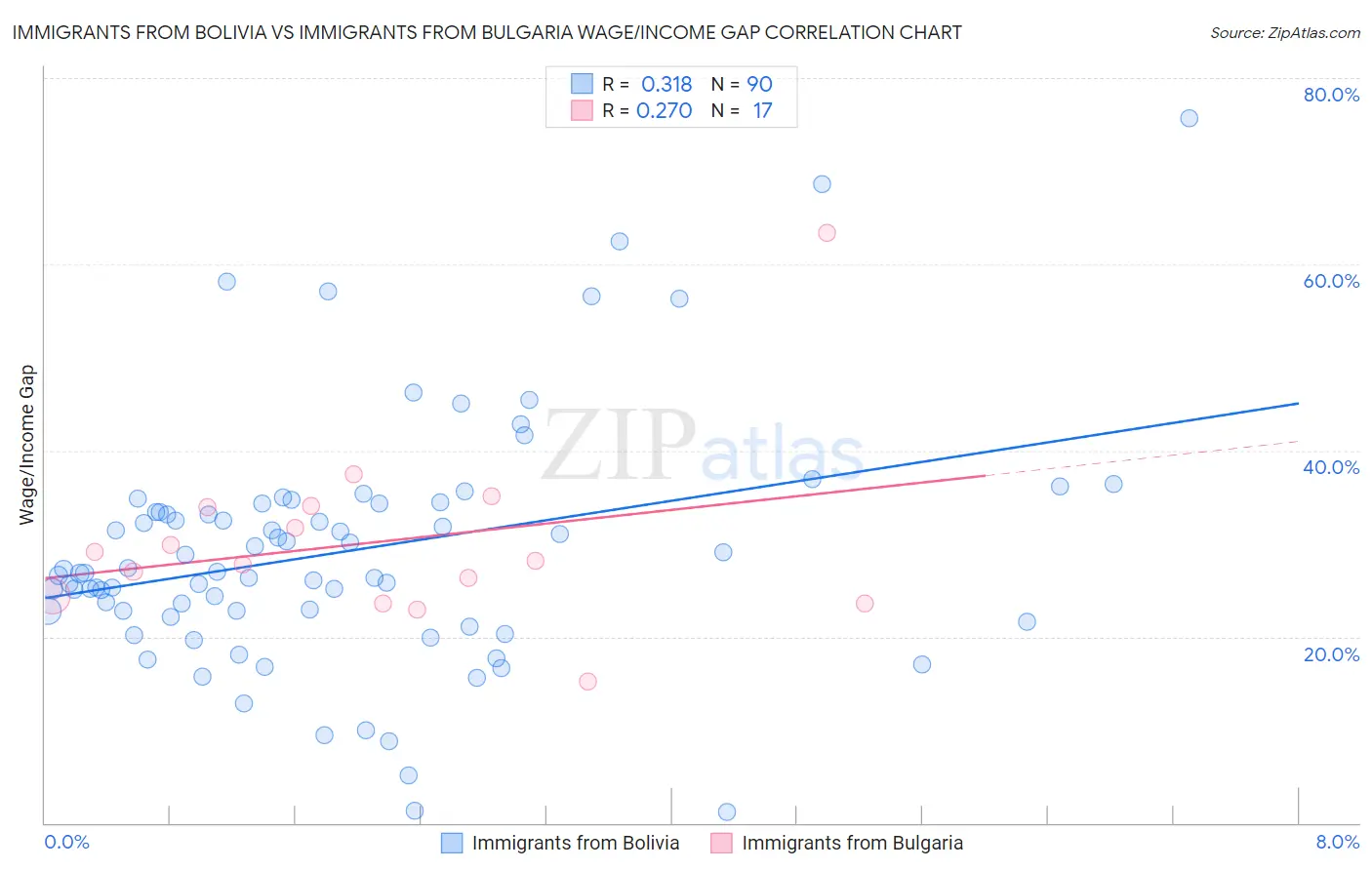 Immigrants from Bolivia vs Immigrants from Bulgaria Wage/Income Gap