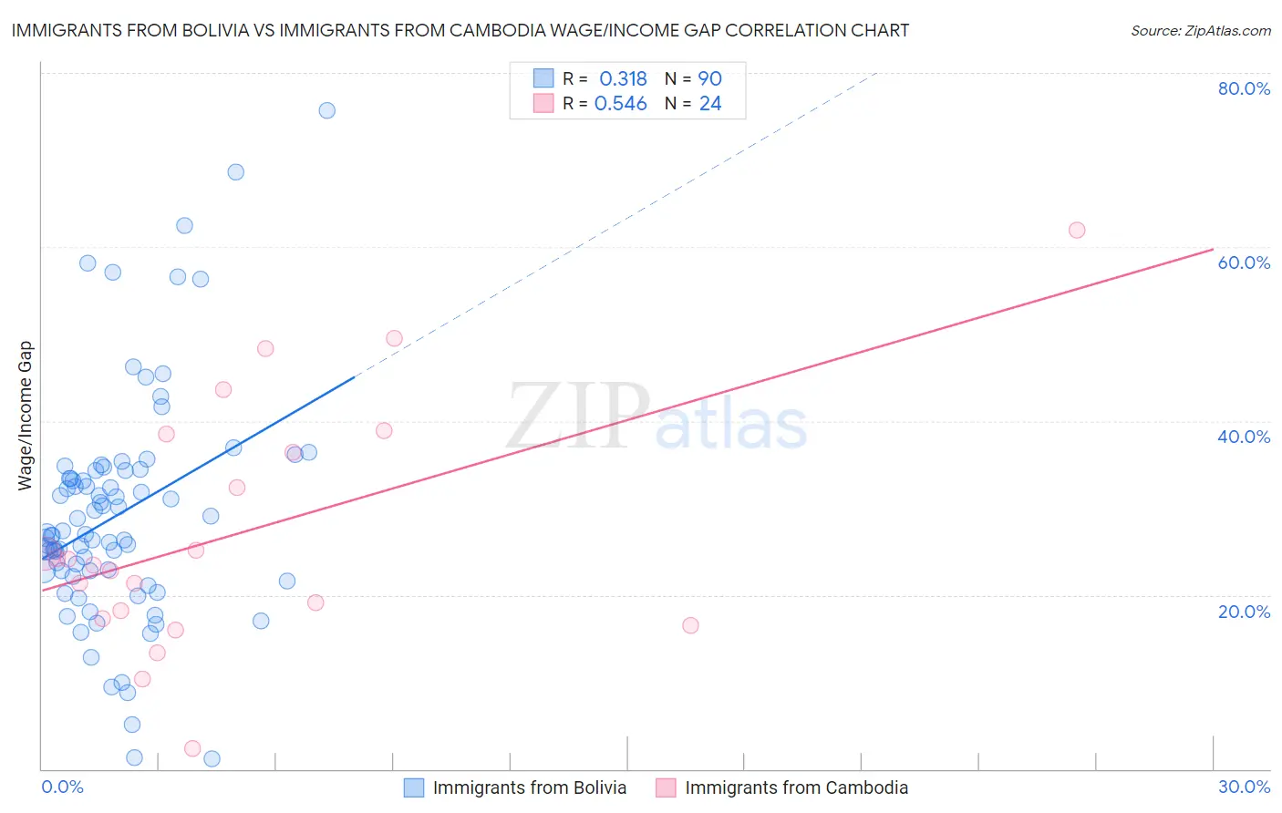 Immigrants from Bolivia vs Immigrants from Cambodia Wage/Income Gap