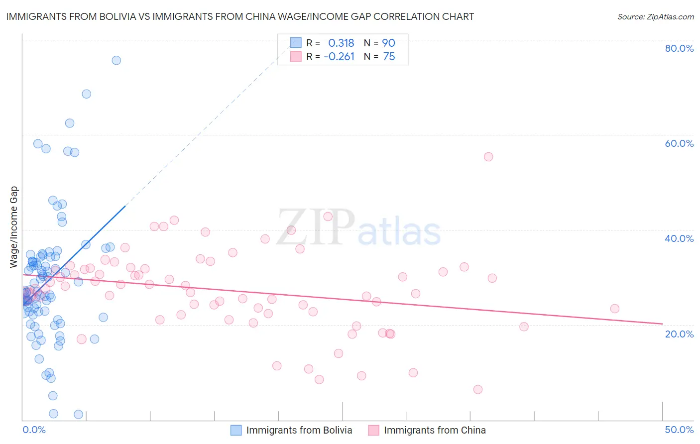 Immigrants from Bolivia vs Immigrants from China Wage/Income Gap