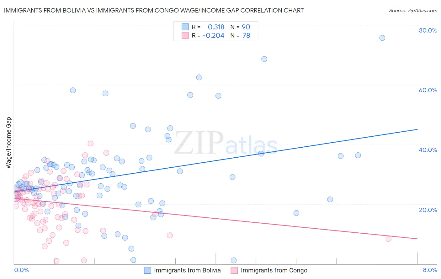 Immigrants from Bolivia vs Immigrants from Congo Wage/Income Gap