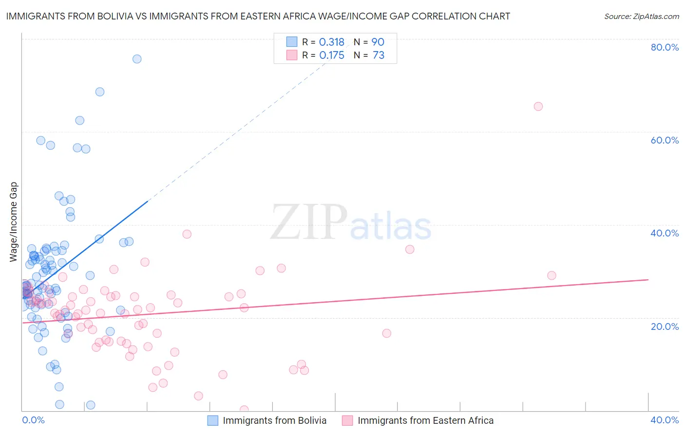 Immigrants from Bolivia vs Immigrants from Eastern Africa Wage/Income Gap