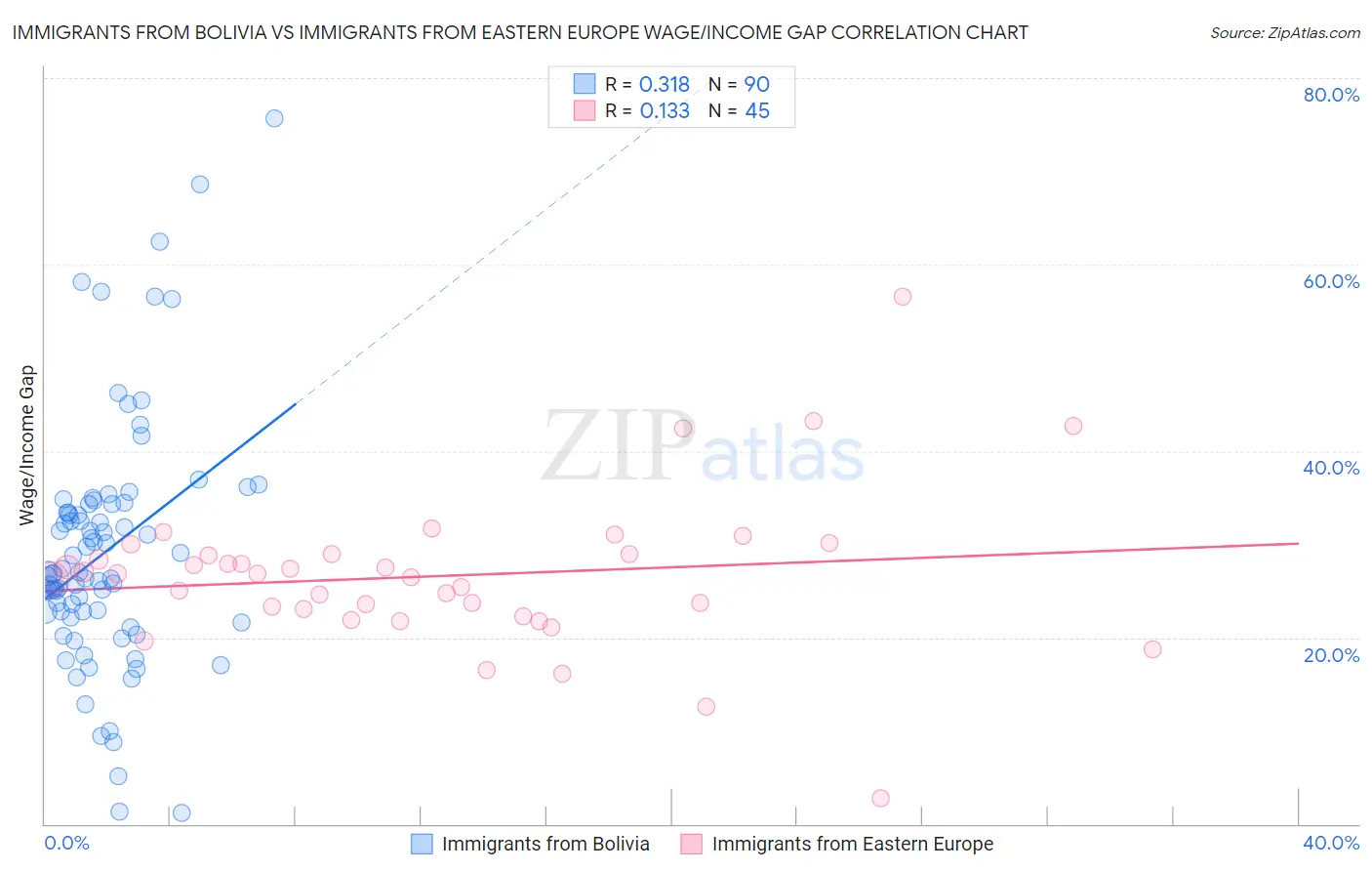 Immigrants from Bolivia vs Immigrants from Eastern Europe Wage/Income Gap