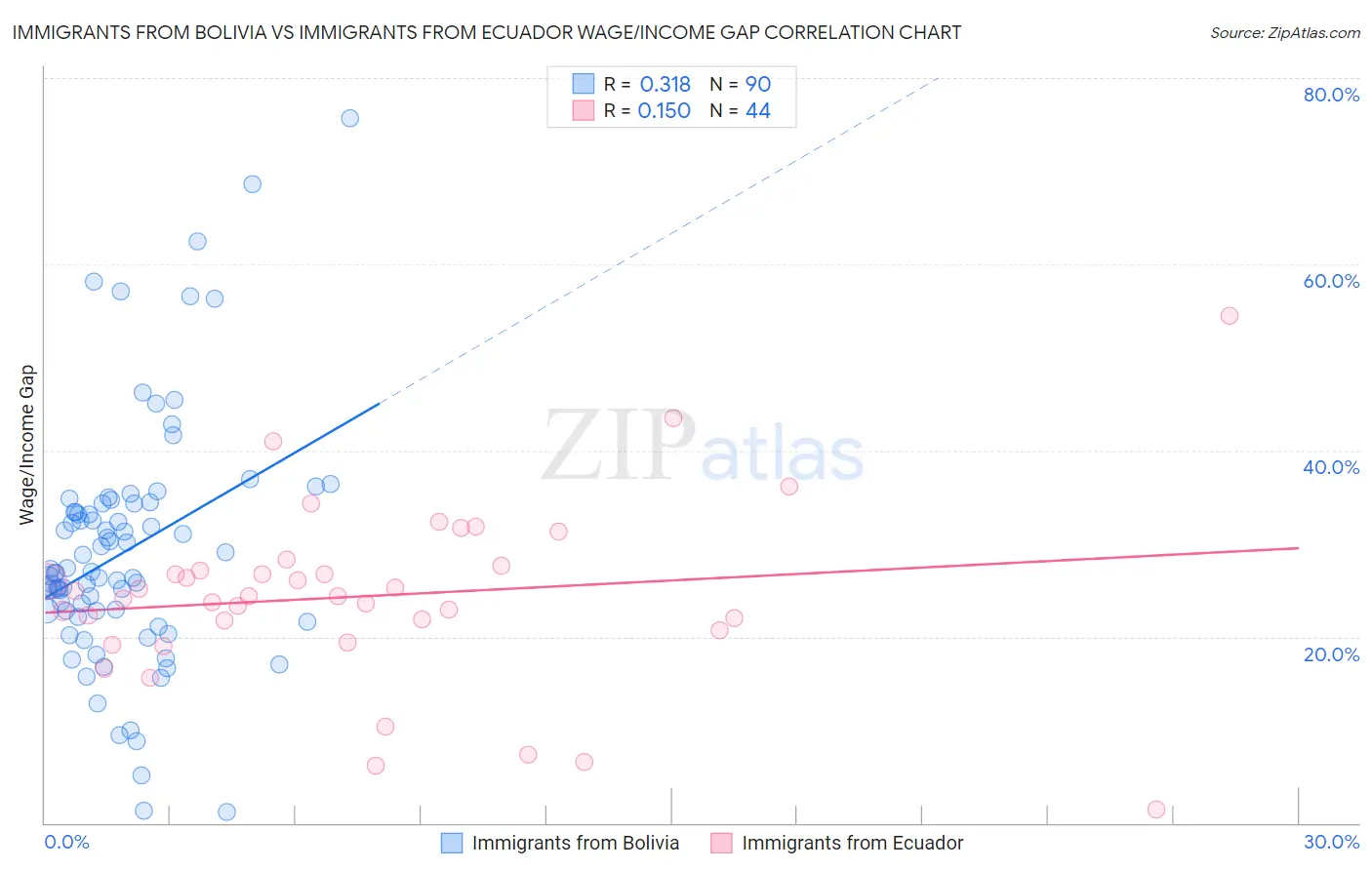 Immigrants from Bolivia vs Immigrants from Ecuador Wage/Income Gap