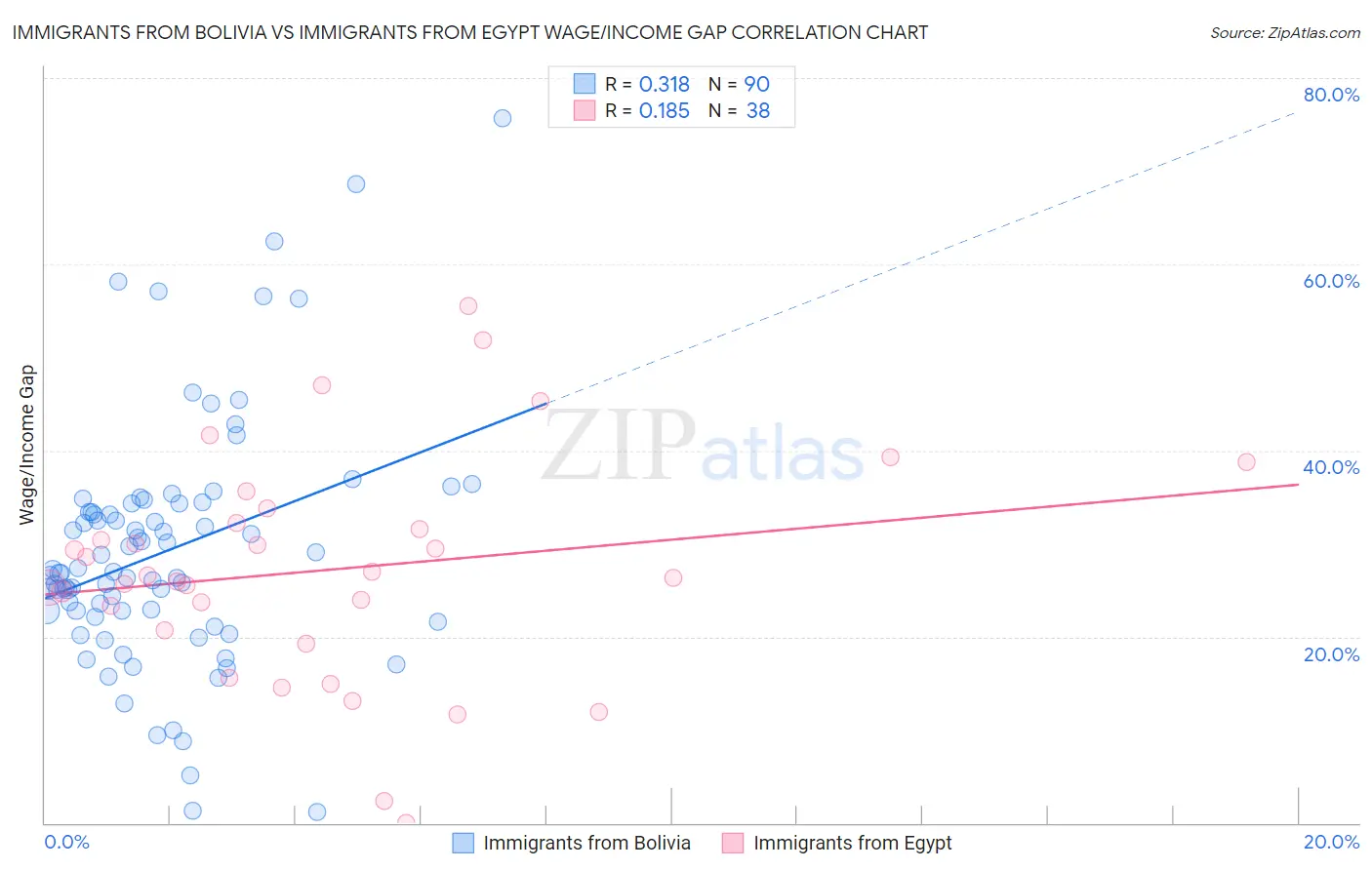 Immigrants from Bolivia vs Immigrants from Egypt Wage/Income Gap