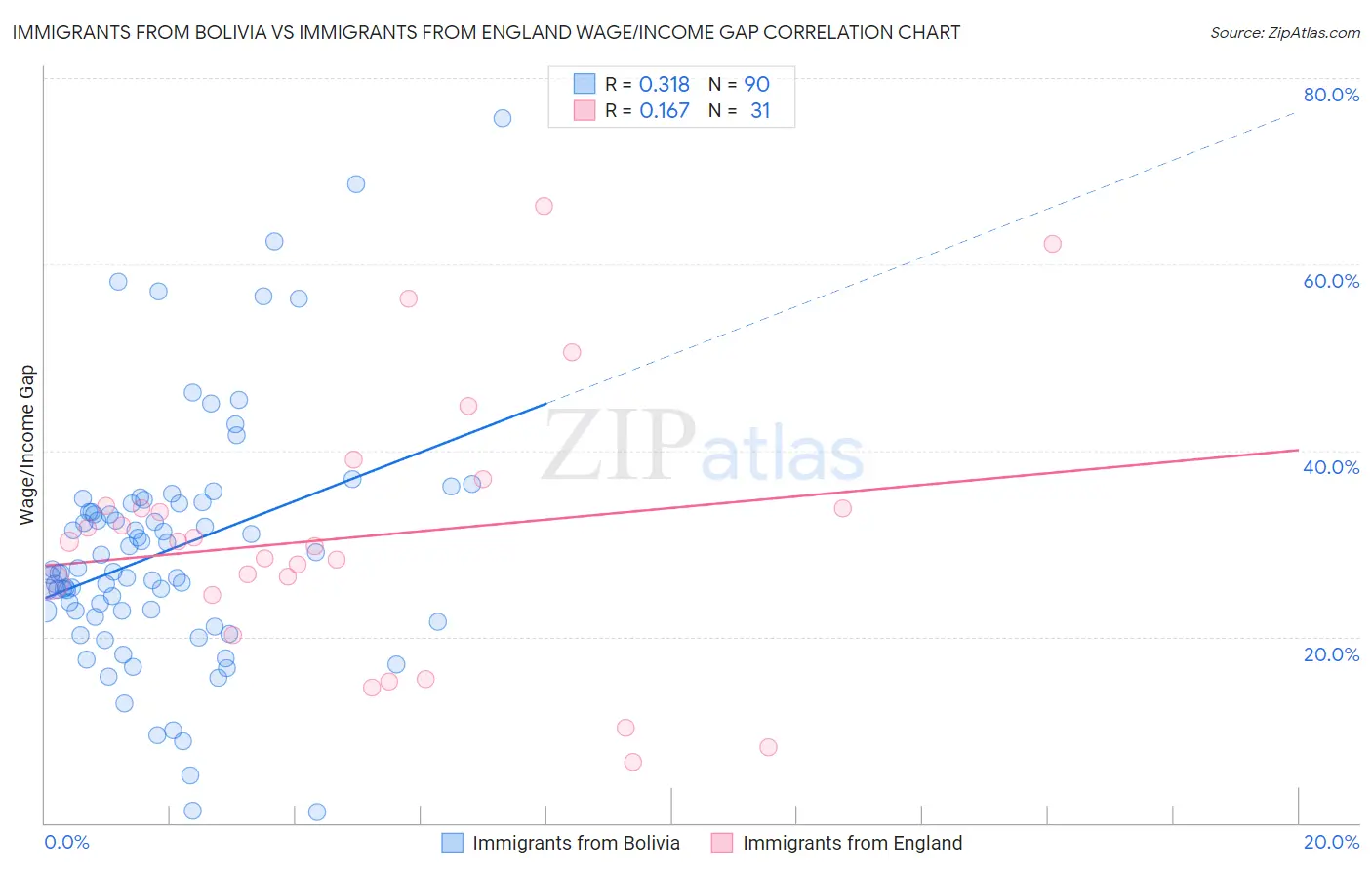 Immigrants from Bolivia vs Immigrants from England Wage/Income Gap