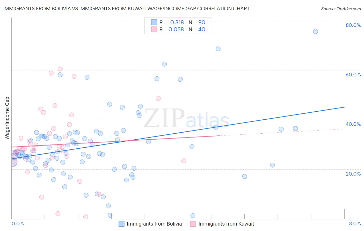 Immigrants from Bolivia vs Immigrants from Kuwait Wage/Income Gap