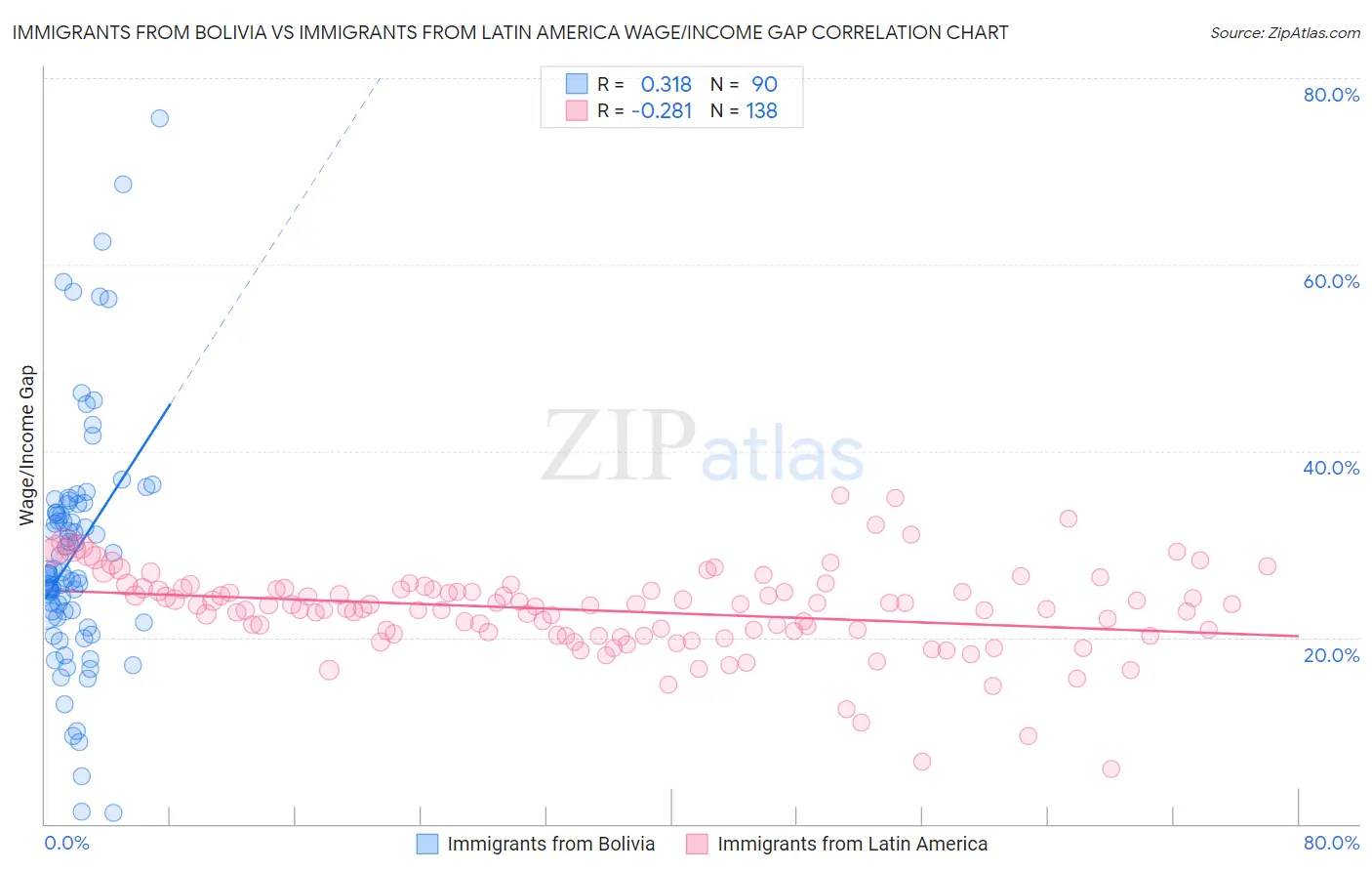 Immigrants from Bolivia vs Immigrants from Latin America Wage/Income Gap