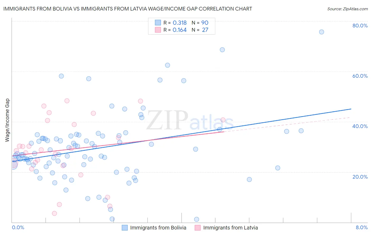 Immigrants from Bolivia vs Immigrants from Latvia Wage/Income Gap