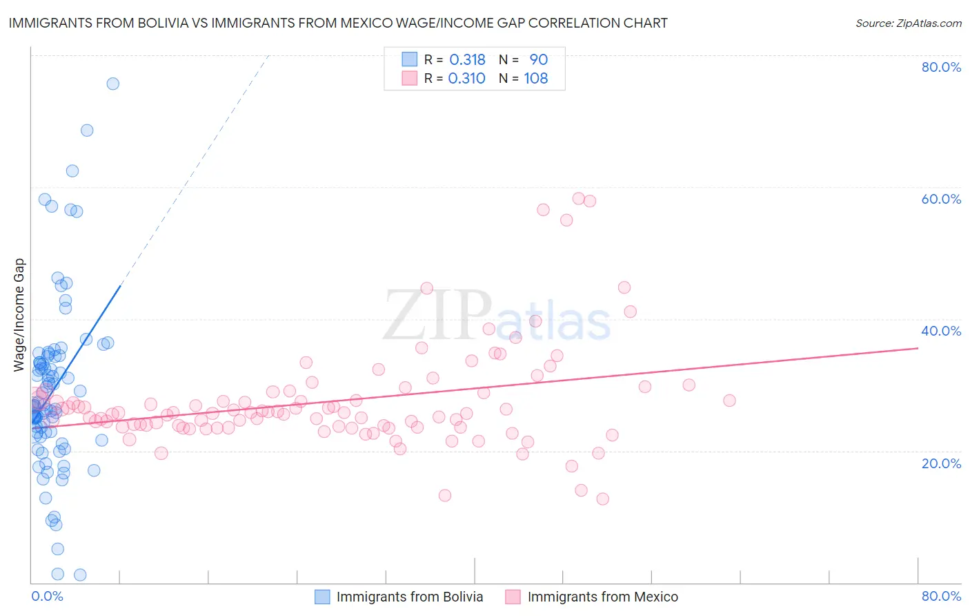 Immigrants from Bolivia vs Immigrants from Mexico Wage/Income Gap