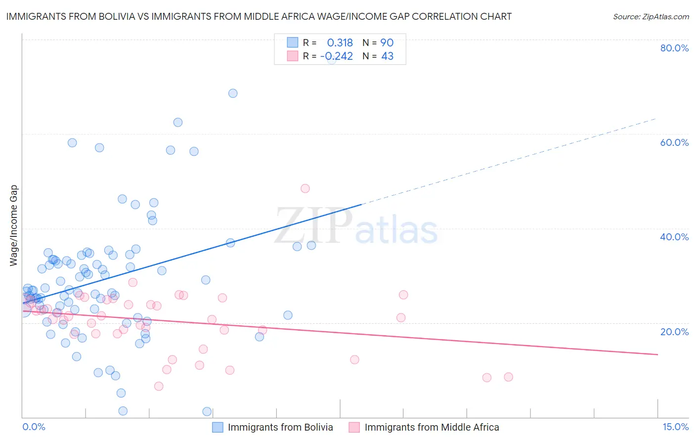 Immigrants from Bolivia vs Immigrants from Middle Africa Wage/Income Gap