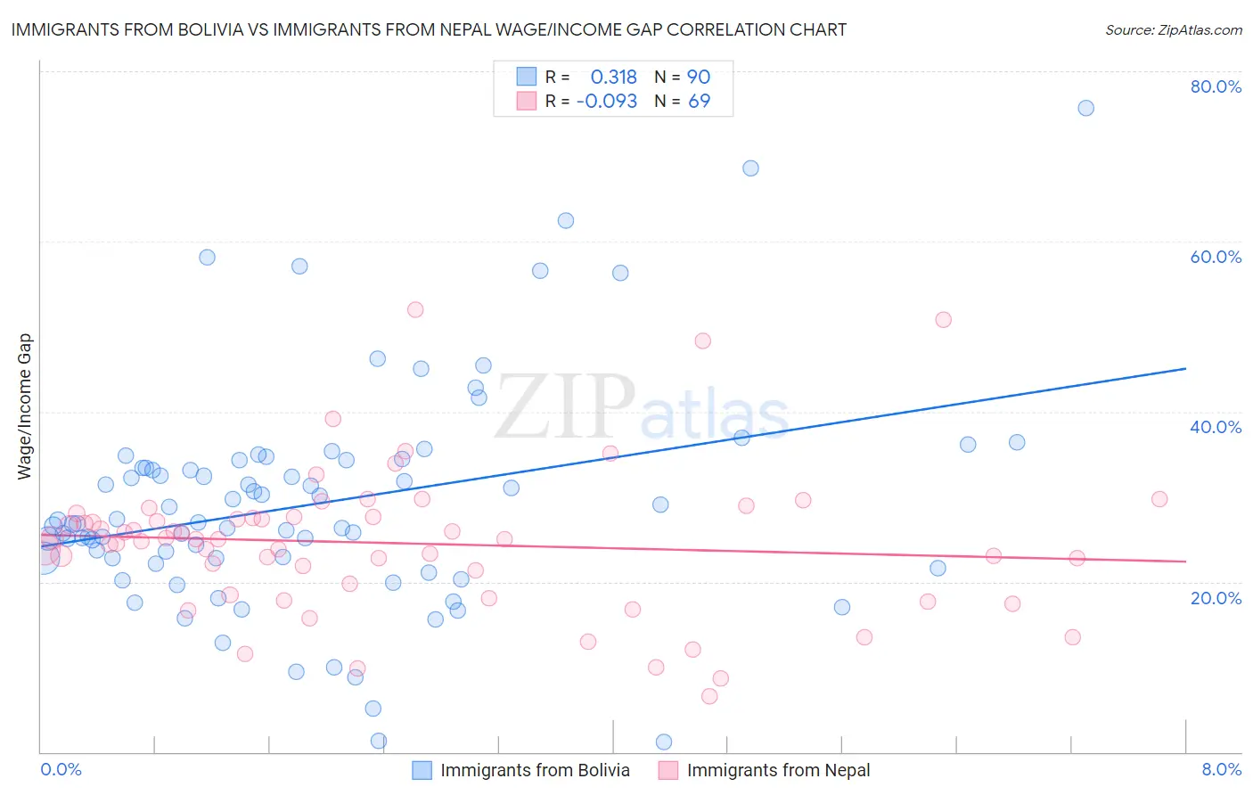 Immigrants from Bolivia vs Immigrants from Nepal Wage/Income Gap