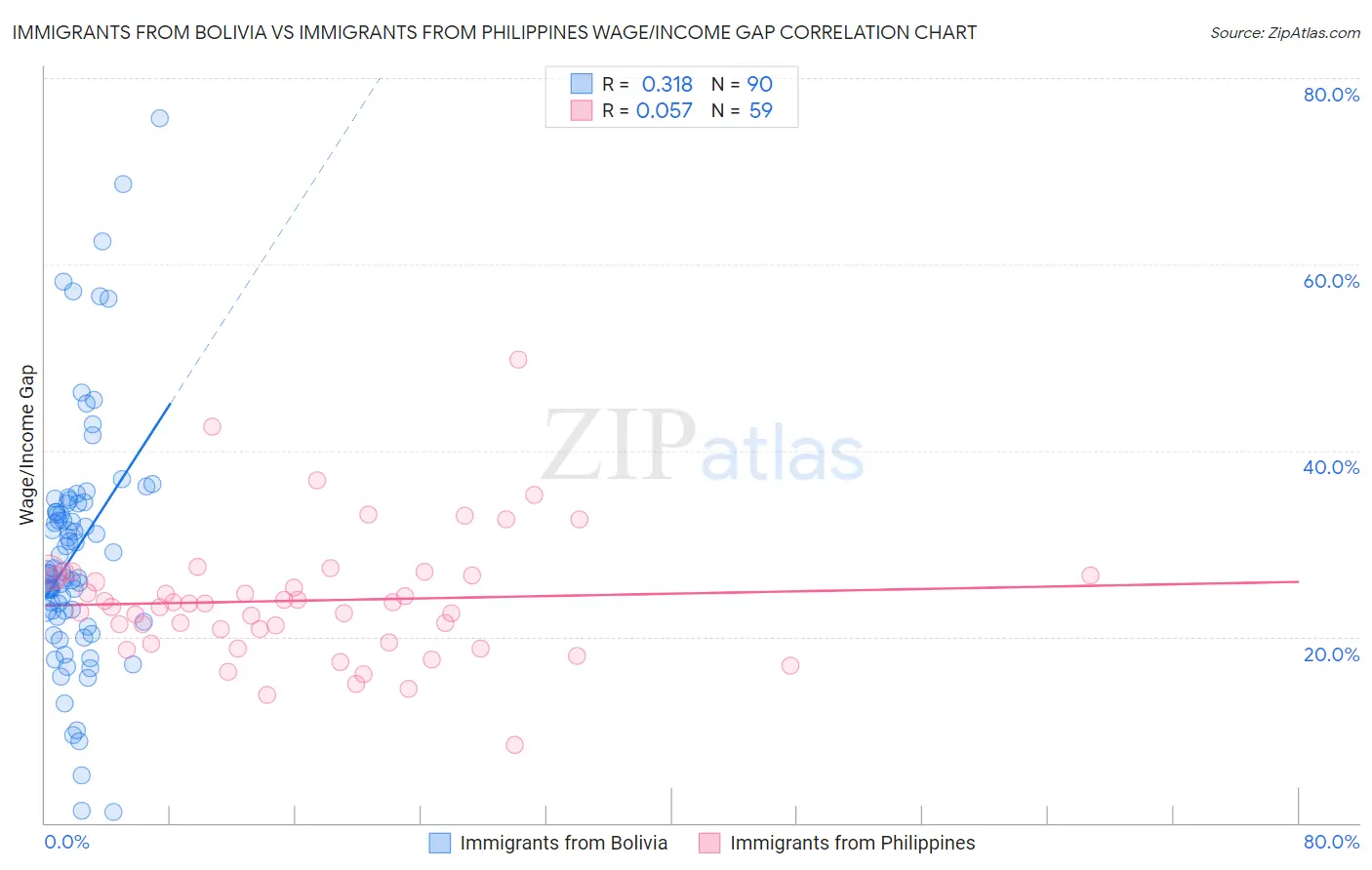 Immigrants from Bolivia vs Immigrants from Philippines Wage/Income Gap