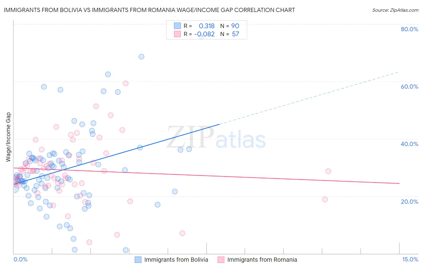 Immigrants from Bolivia vs Immigrants from Romania Wage/Income Gap