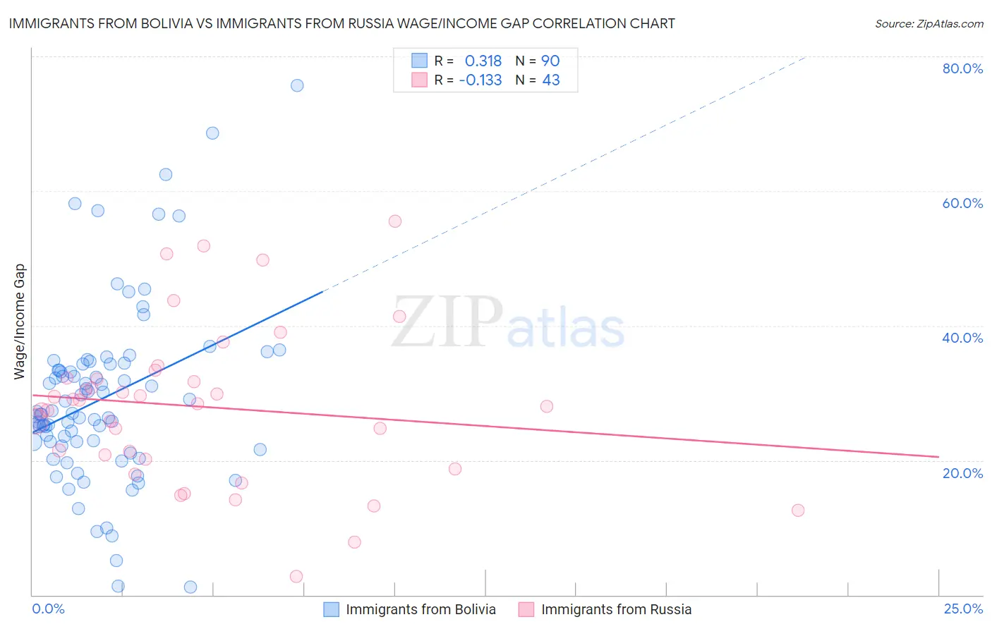 Immigrants from Bolivia vs Immigrants from Russia Wage/Income Gap