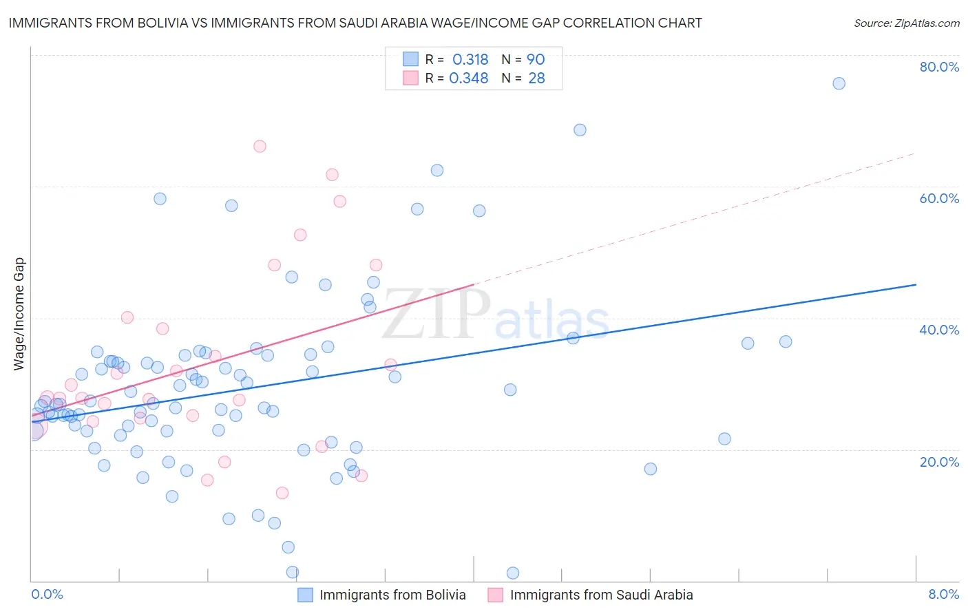 Immigrants from Bolivia vs Immigrants from Saudi Arabia Wage/Income Gap