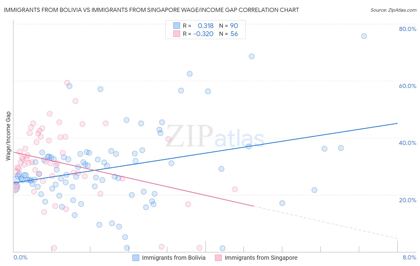 Immigrants from Bolivia vs Immigrants from Singapore Wage/Income Gap