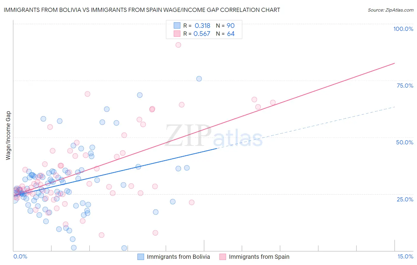 Immigrants from Bolivia vs Immigrants from Spain Wage/Income Gap