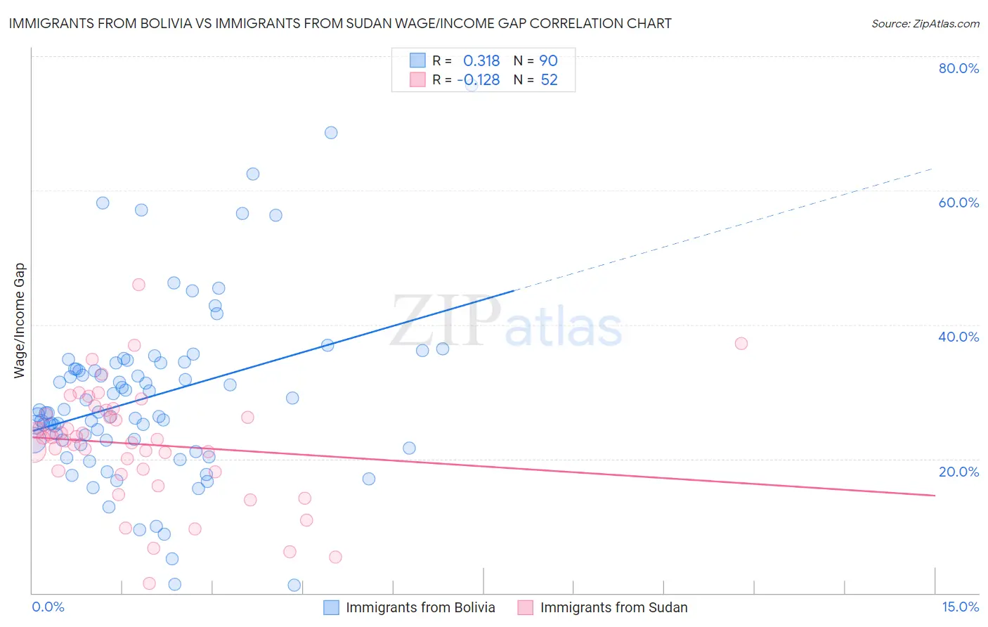 Immigrants from Bolivia vs Immigrants from Sudan Wage/Income Gap