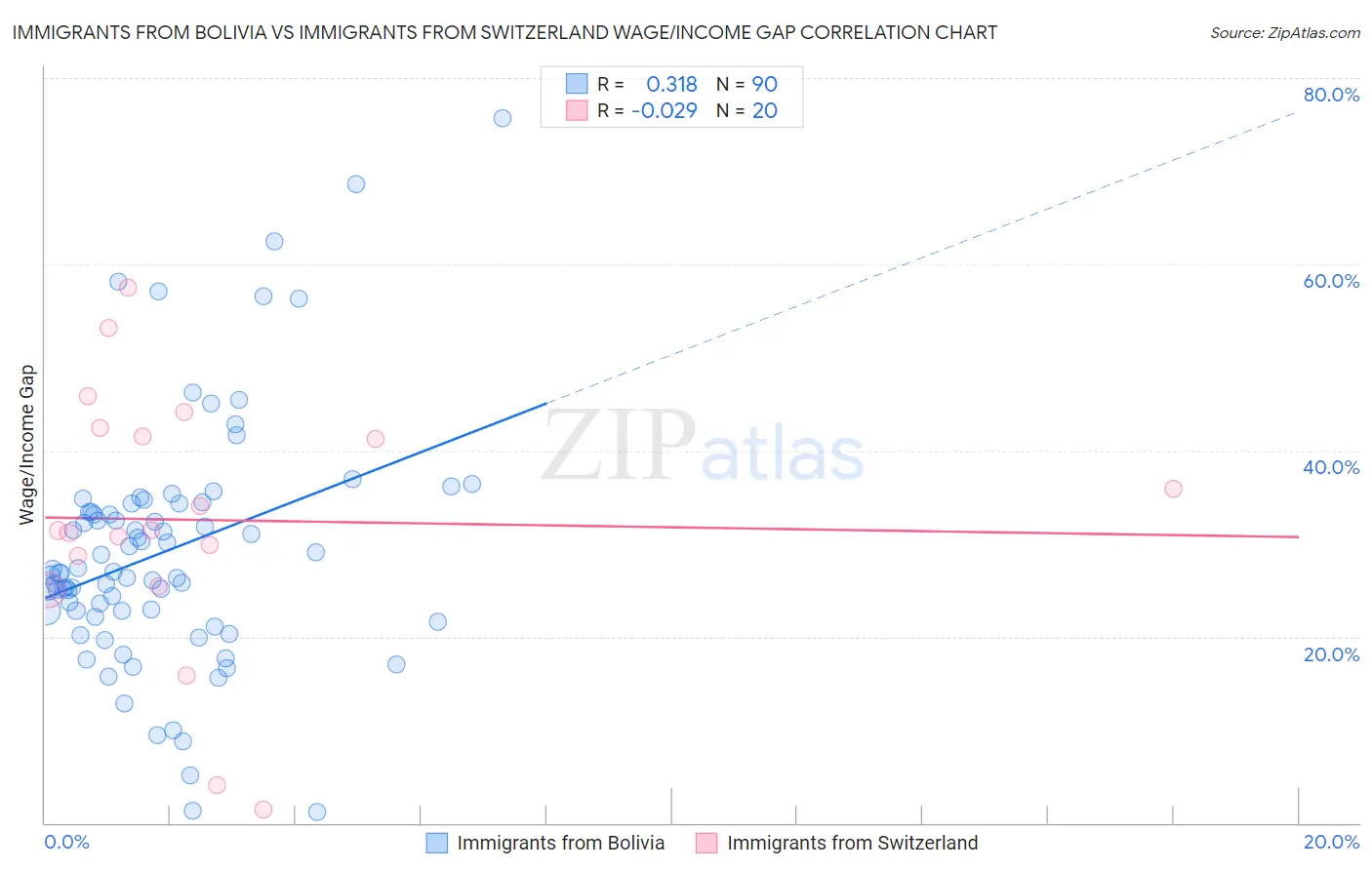 Immigrants from Bolivia vs Immigrants from Switzerland Wage/Income Gap