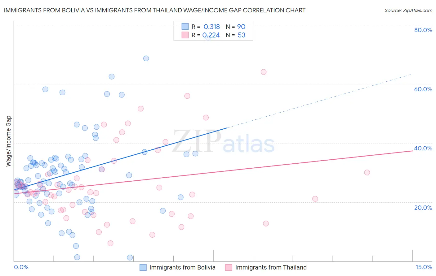 Immigrants from Bolivia vs Immigrants from Thailand Wage/Income Gap