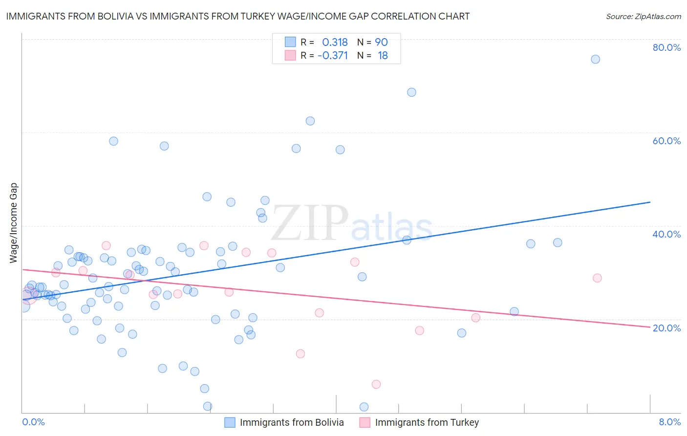 Immigrants from Bolivia vs Immigrants from Turkey Wage/Income Gap