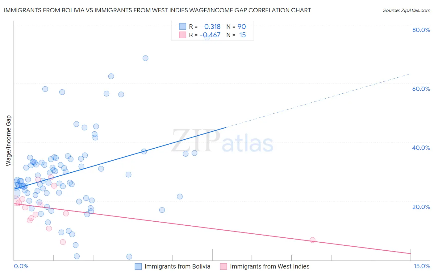 Immigrants from Bolivia vs Immigrants from West Indies Wage/Income Gap