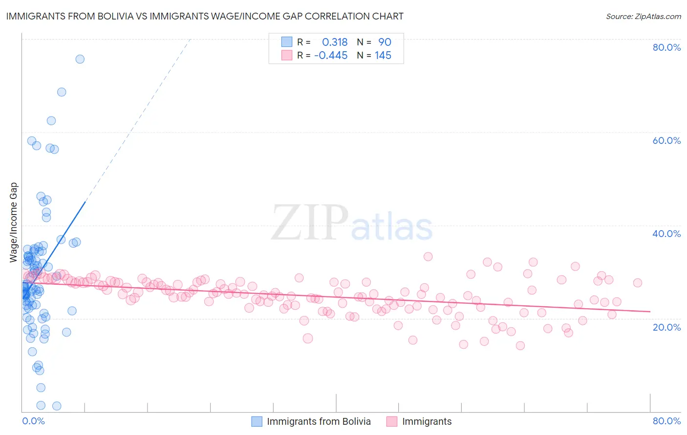 Immigrants from Bolivia vs Immigrants Wage/Income Gap