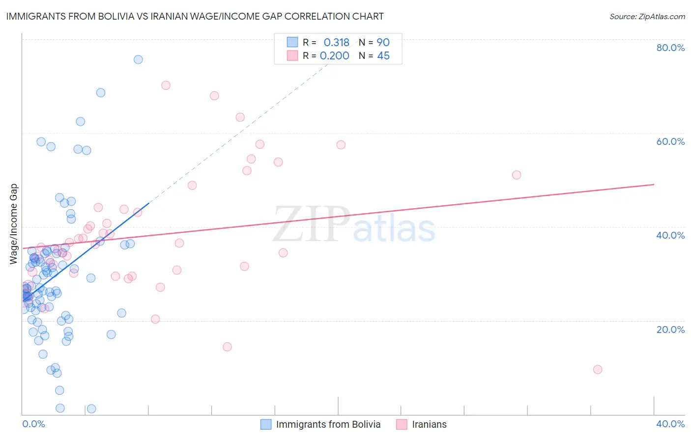 Immigrants from Bolivia vs Iranian Wage/Income Gap