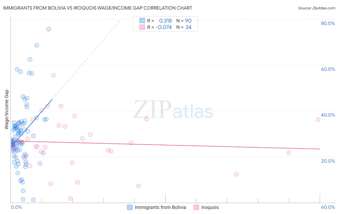 Immigrants from Bolivia vs Iroquois Wage/Income Gap