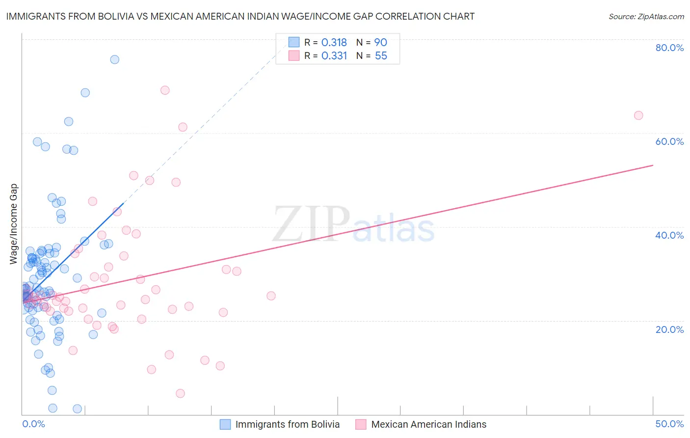 Immigrants from Bolivia vs Mexican American Indian Wage/Income Gap