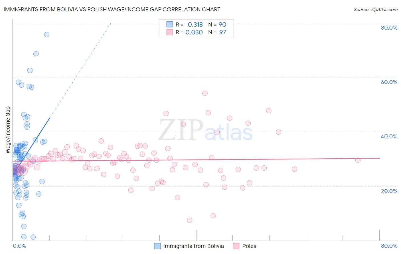 Immigrants from Bolivia vs Polish Wage/Income Gap