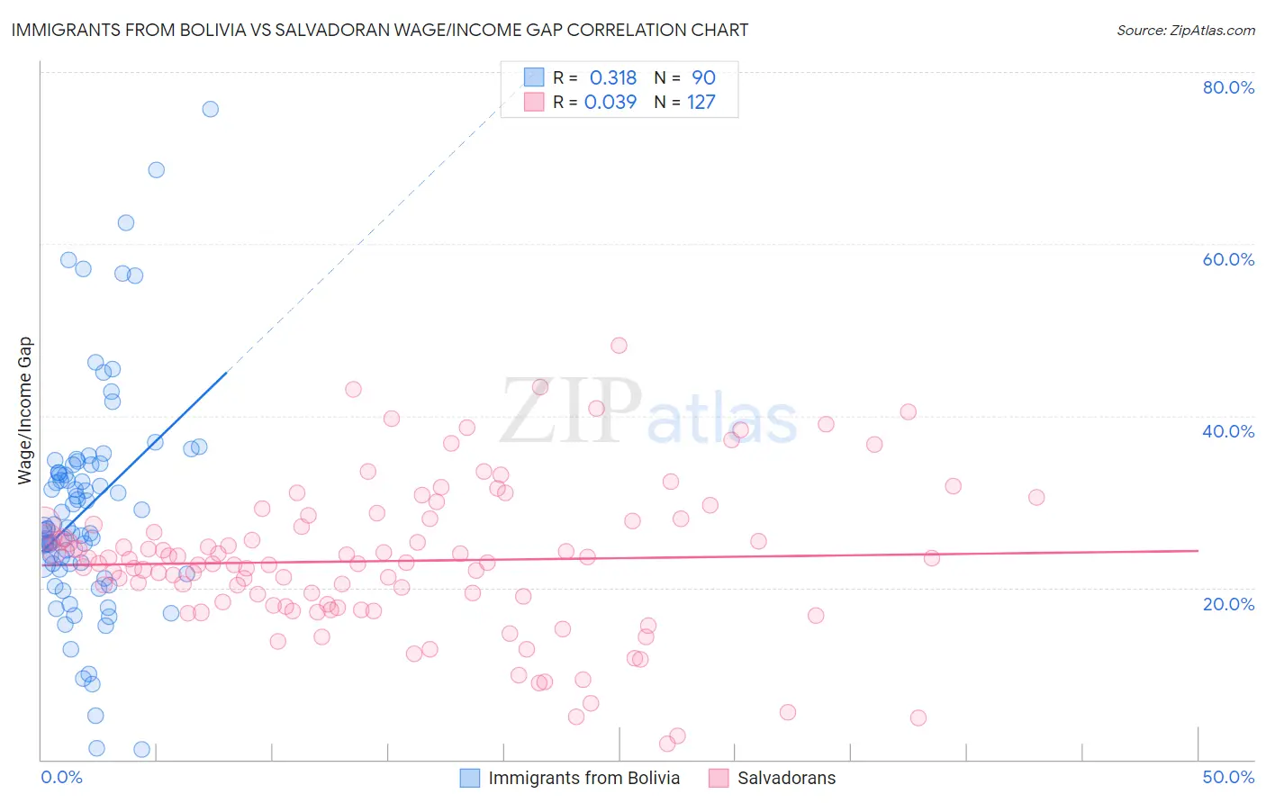 Immigrants from Bolivia vs Salvadoran Wage/Income Gap