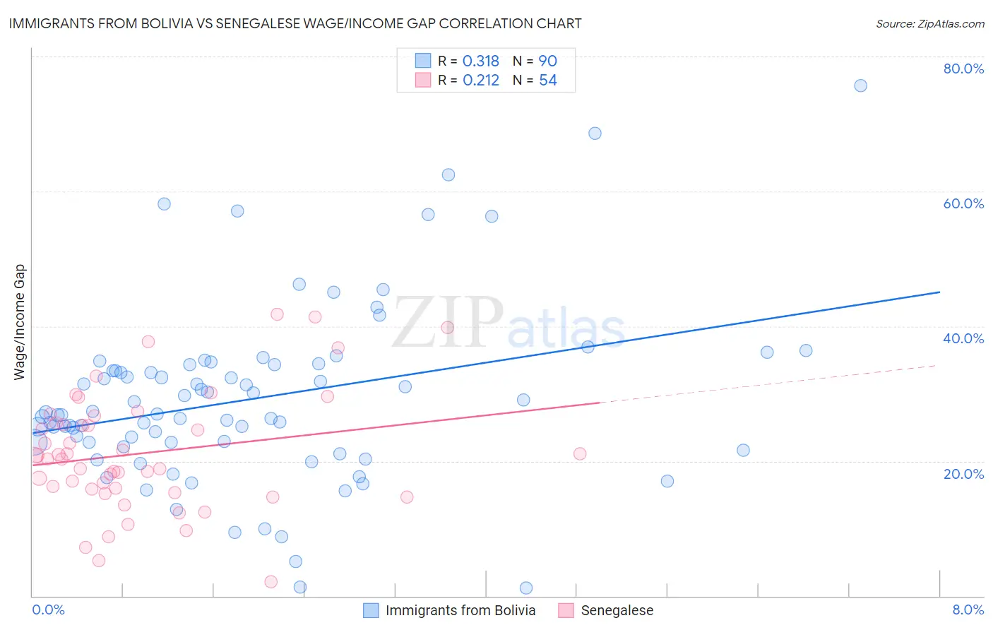 Immigrants from Bolivia vs Senegalese Wage/Income Gap