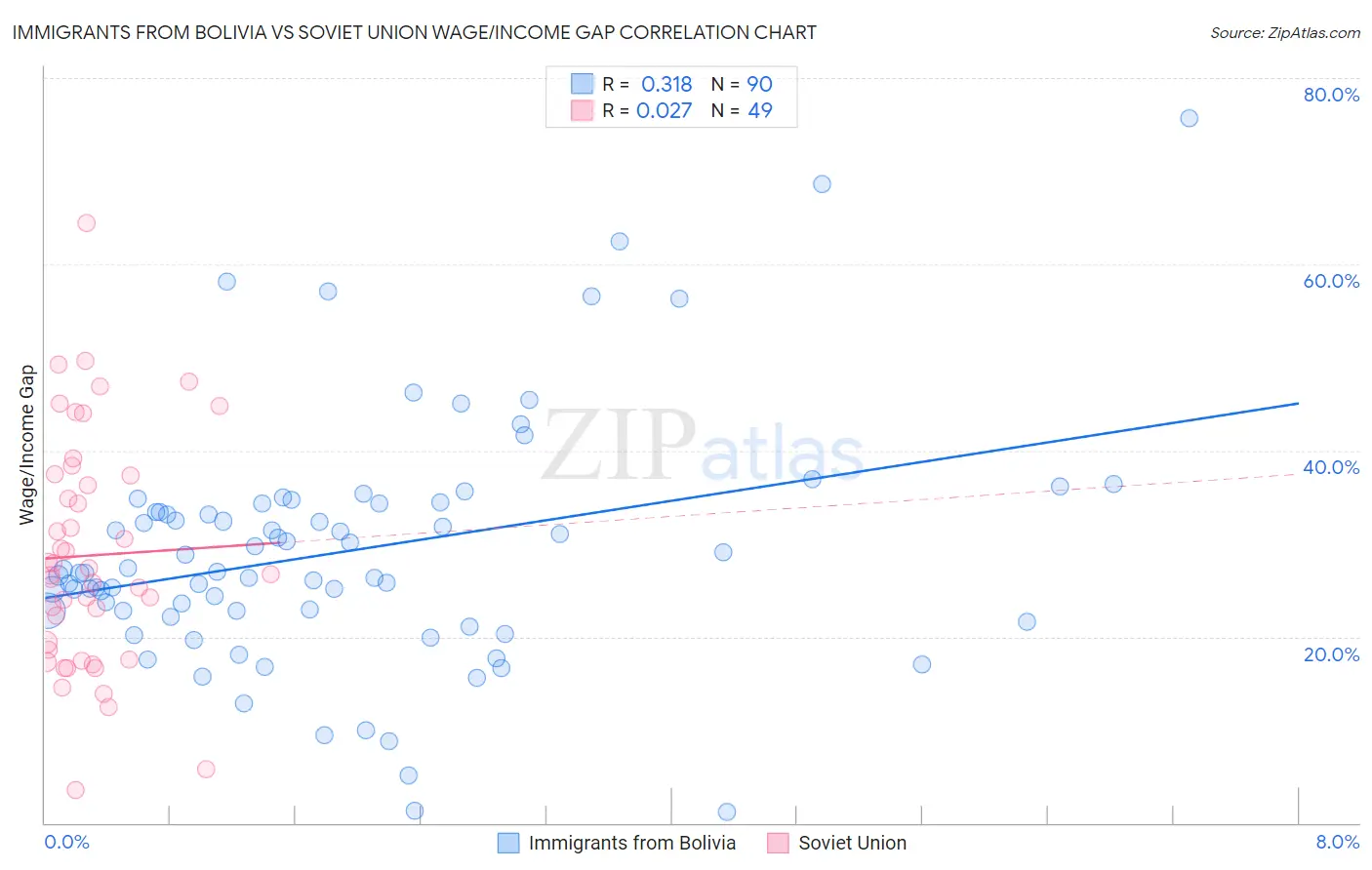 Immigrants from Bolivia vs Soviet Union Wage/Income Gap