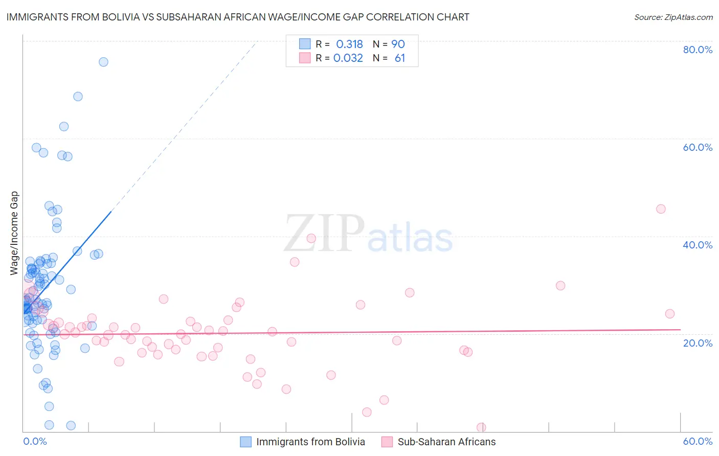Immigrants from Bolivia vs Subsaharan African Wage/Income Gap