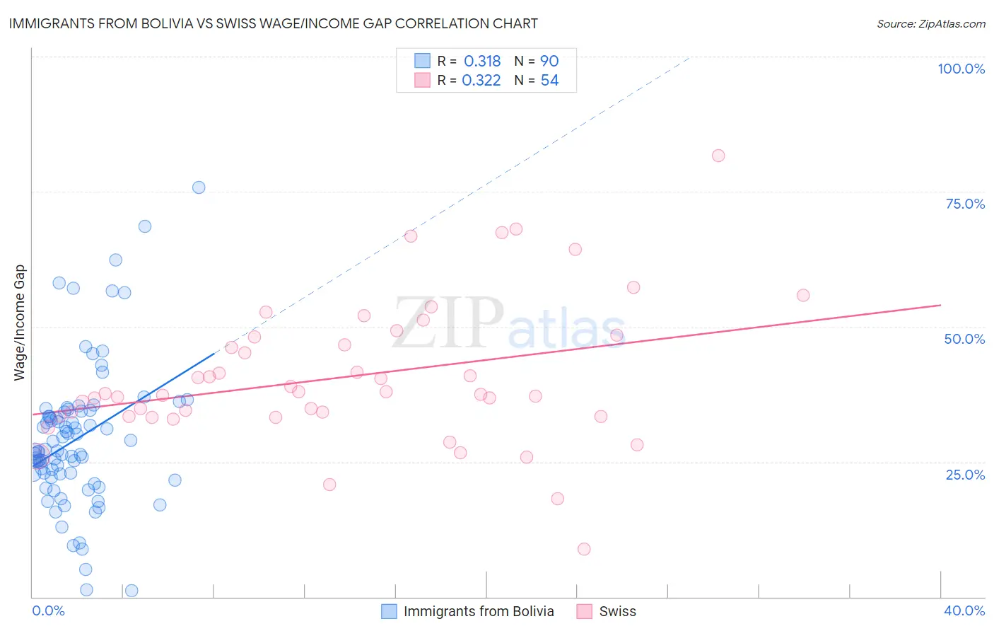 Immigrants from Bolivia vs Swiss Wage/Income Gap