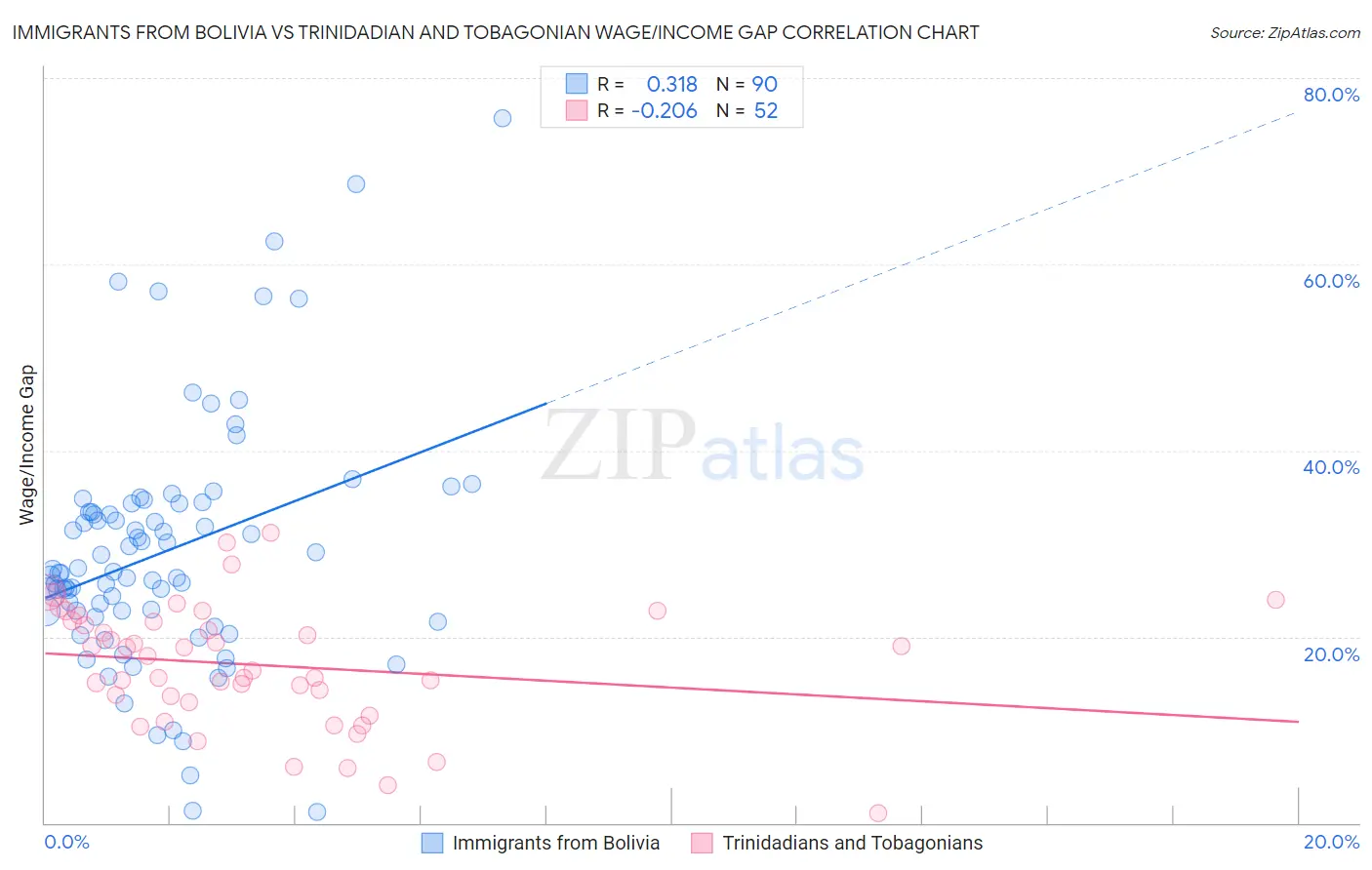 Immigrants from Bolivia vs Trinidadian and Tobagonian Wage/Income Gap