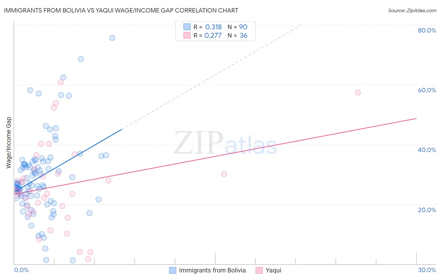 Immigrants from Bolivia vs Yaqui Wage/Income Gap