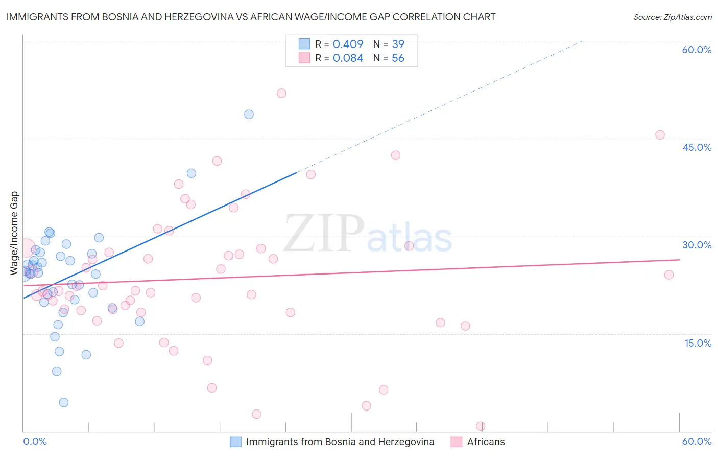 Immigrants from Bosnia and Herzegovina vs African Wage/Income Gap