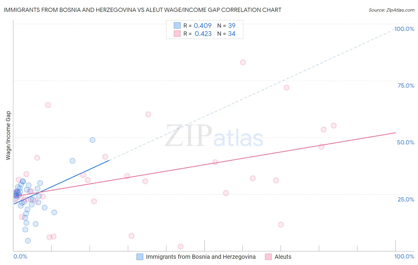Immigrants from Bosnia and Herzegovina vs Aleut Wage/Income Gap