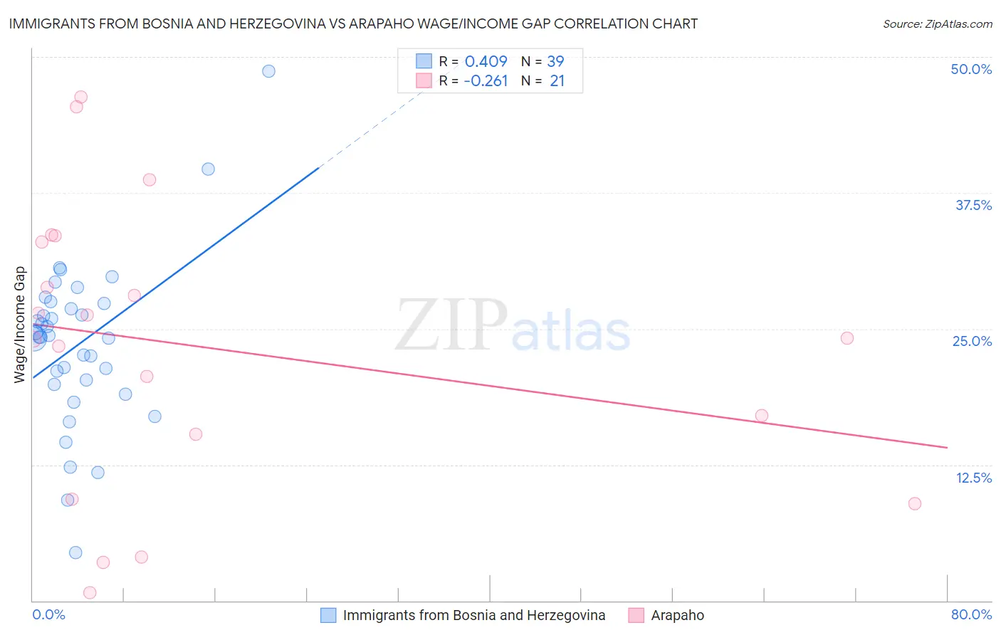 Immigrants from Bosnia and Herzegovina vs Arapaho Wage/Income Gap