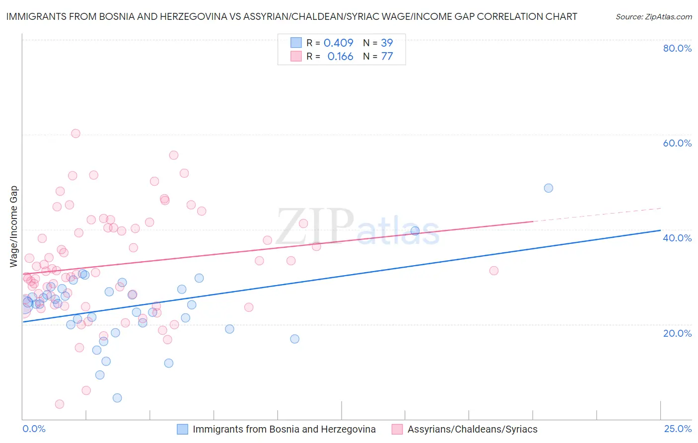 Immigrants from Bosnia and Herzegovina vs Assyrian/Chaldean/Syriac Wage/Income Gap