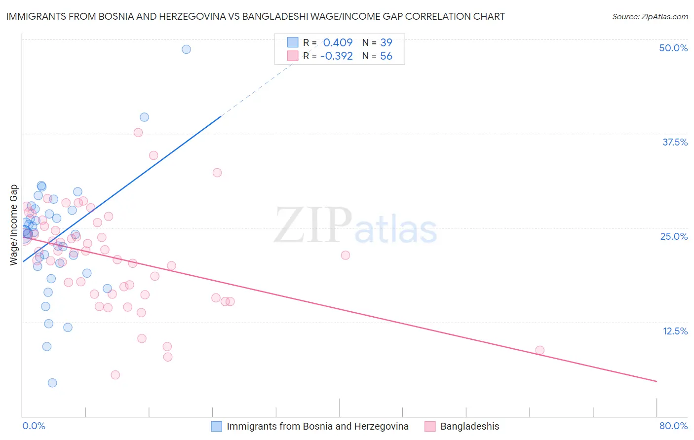 Immigrants from Bosnia and Herzegovina vs Bangladeshi Wage/Income Gap