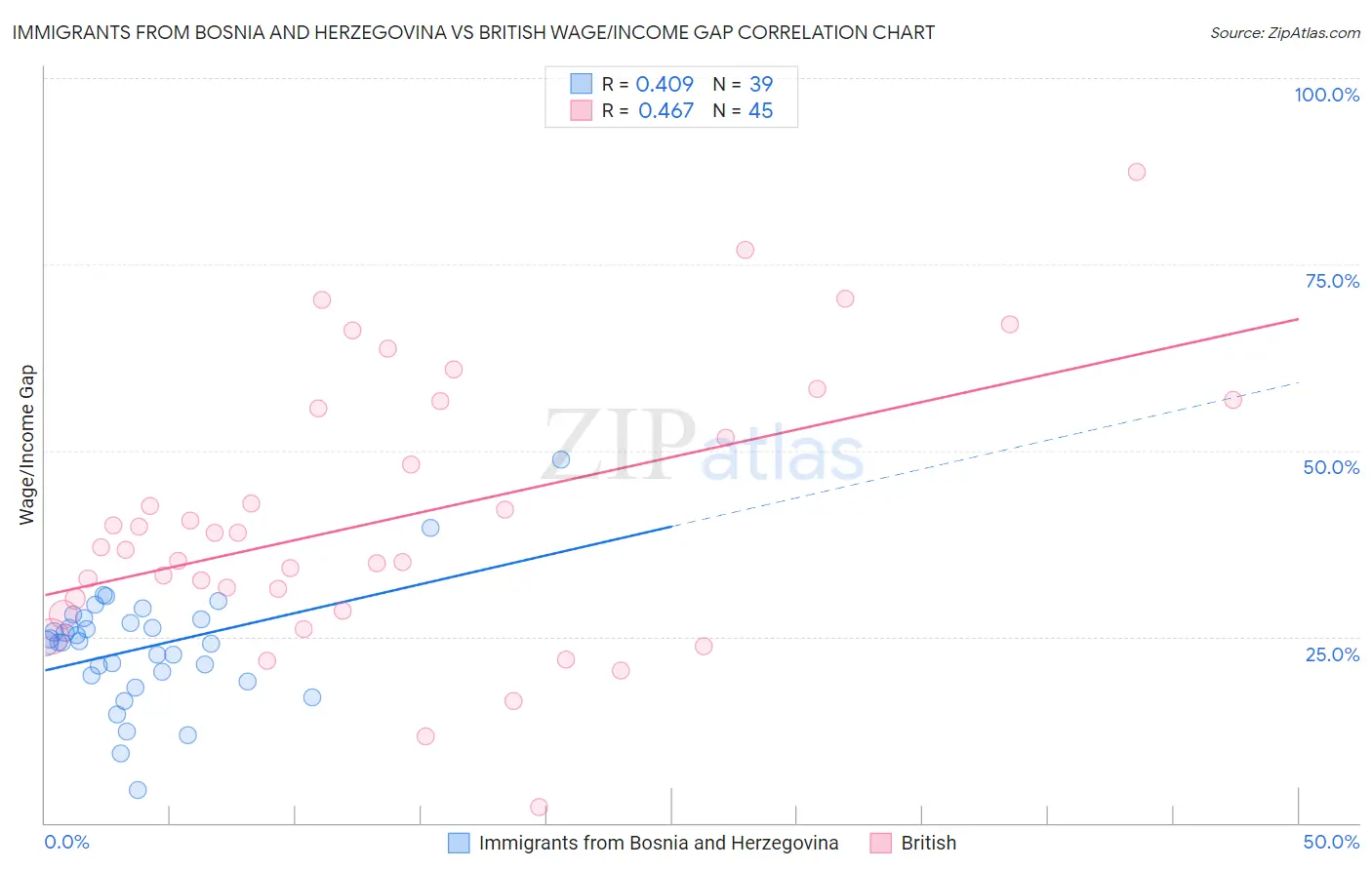 Immigrants from Bosnia and Herzegovina vs British Wage/Income Gap