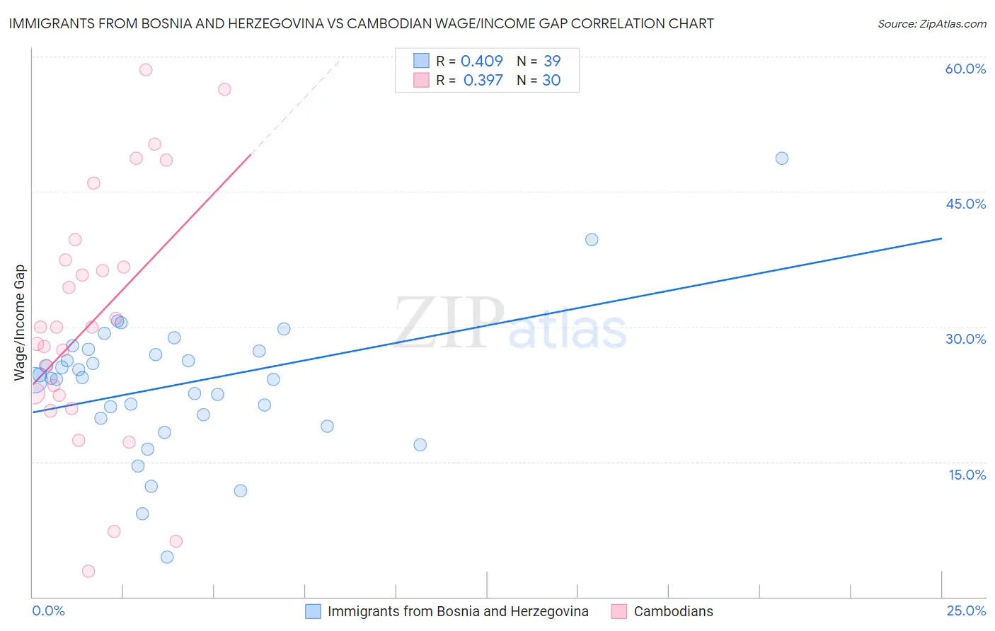 Immigrants from Bosnia and Herzegovina vs Cambodian Wage/Income Gap