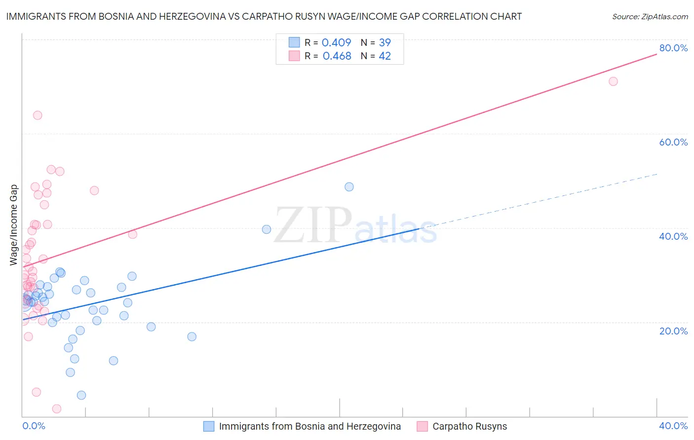 Immigrants from Bosnia and Herzegovina vs Carpatho Rusyn Wage/Income Gap