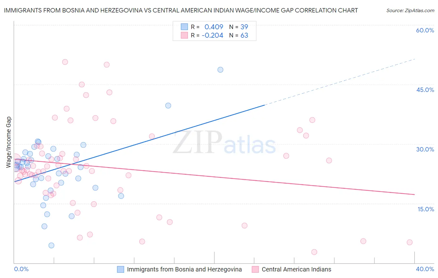 Immigrants from Bosnia and Herzegovina vs Central American Indian Wage/Income Gap