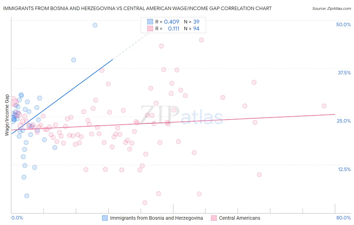 Immigrants from Bosnia and Herzegovina vs Central American Wage/Income Gap